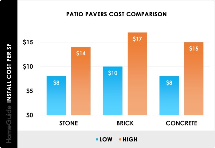 How Much Is Labor For Patio Pavers at June Blackwell blog