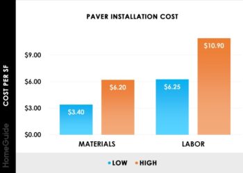 2026 Paver Patio Cost | Paver Installation Costs