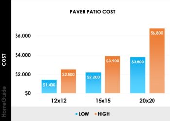 2026 Paver Patio Cost | Paver Installation Costs
